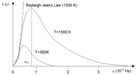 Rayleigh-Jeans